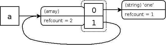 Zvals para um array com referência circular
