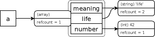 Zvals para um array simples com uma referência